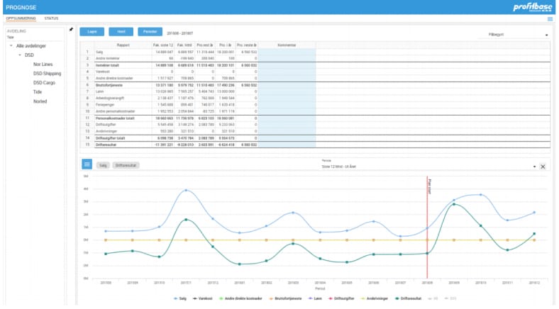 Profitbase report example showing forecast