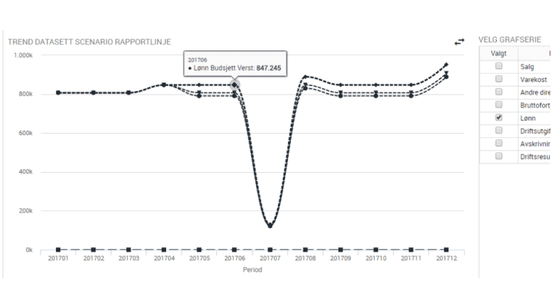 Profitbase report example showing trend scenarios
