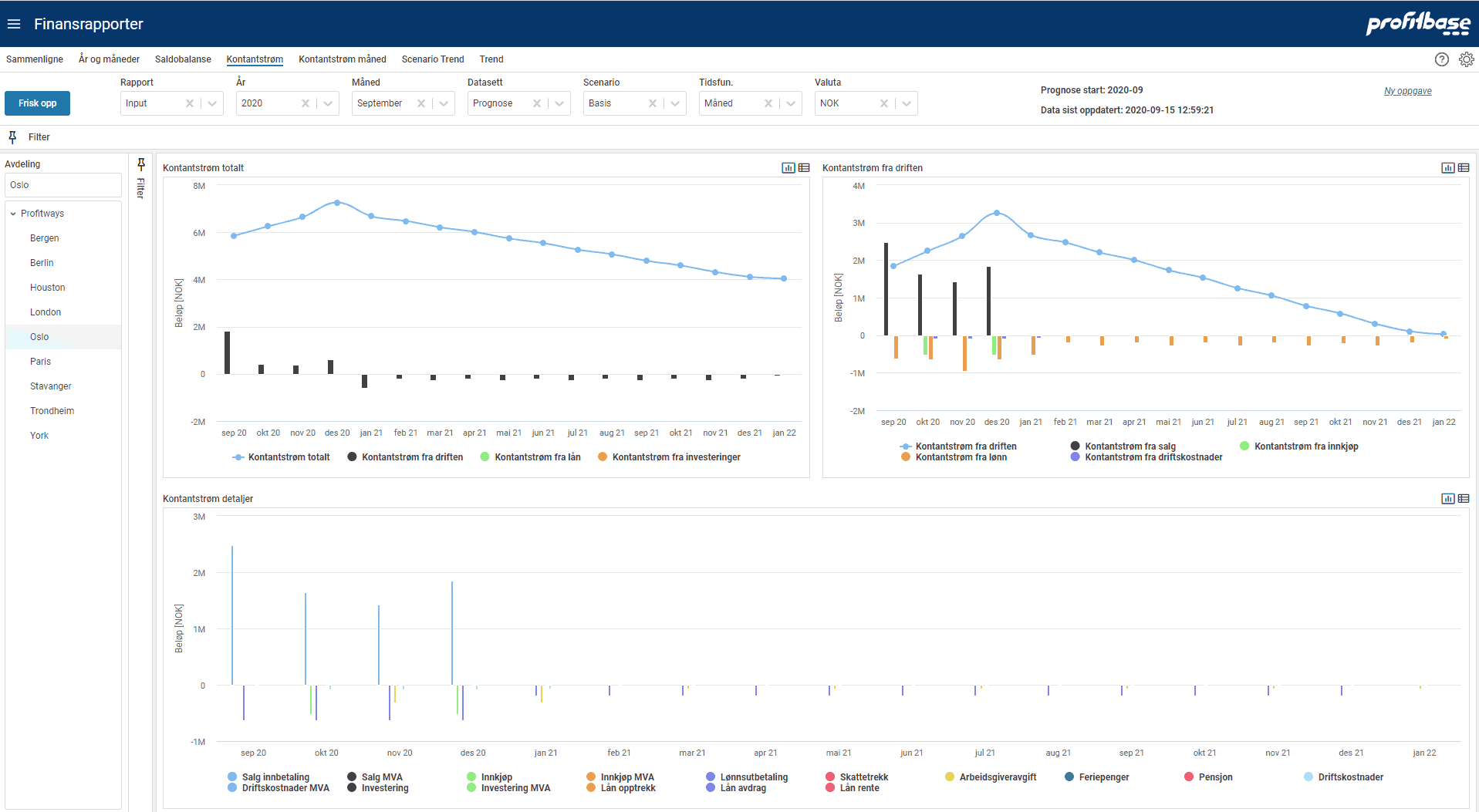 Budsjett og prognose